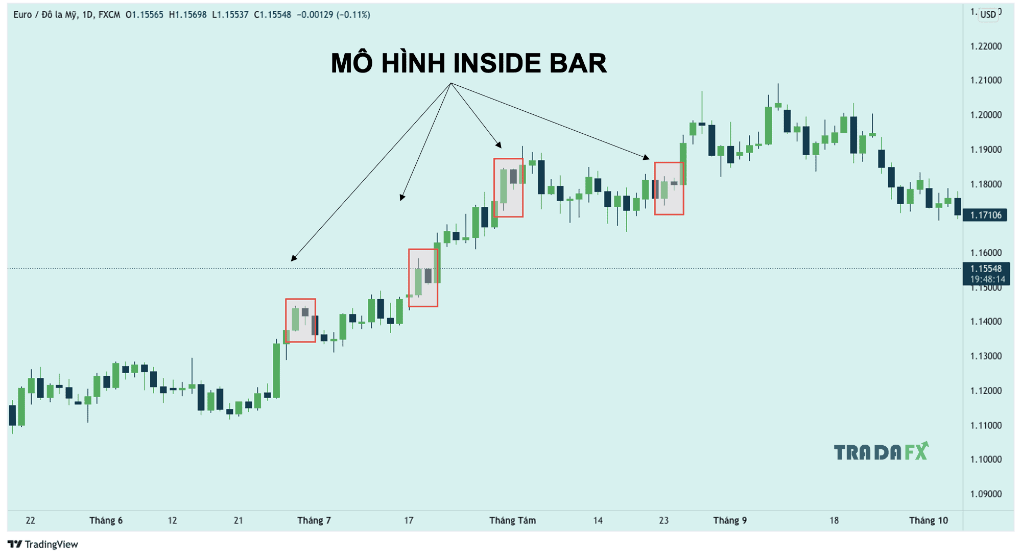 Nến Inside Bar Là Gì? Phân Biệt Inside Bar Và Nến Fakey 20 Ví dụ thực tế nến Inside bar trong biểu đồ forex