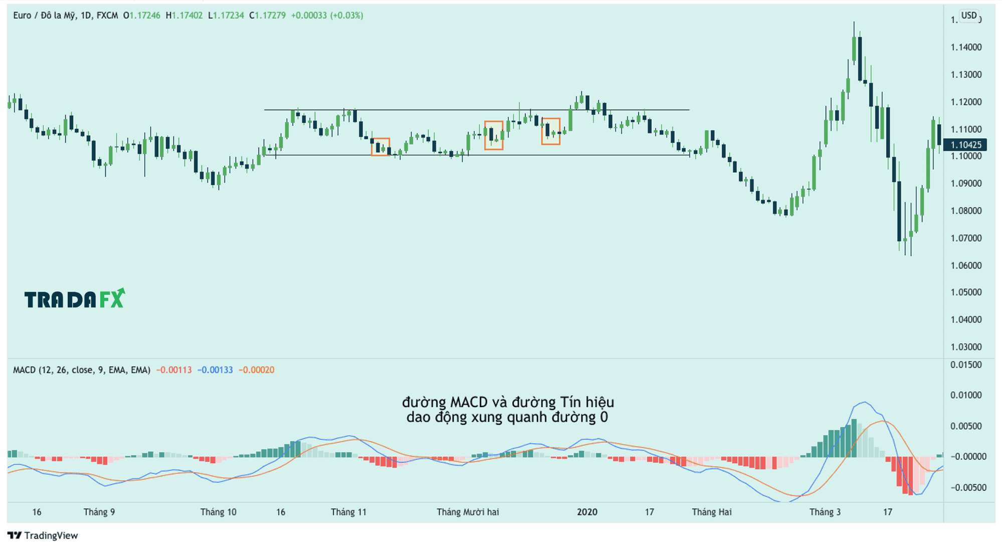 Kết Hợp MACD Và Inside Bar - Ý Tưởng Giao Dịch 8 CHIẾN LƯỢC KẾT HỢP INSIDE BAR VÀ MACD