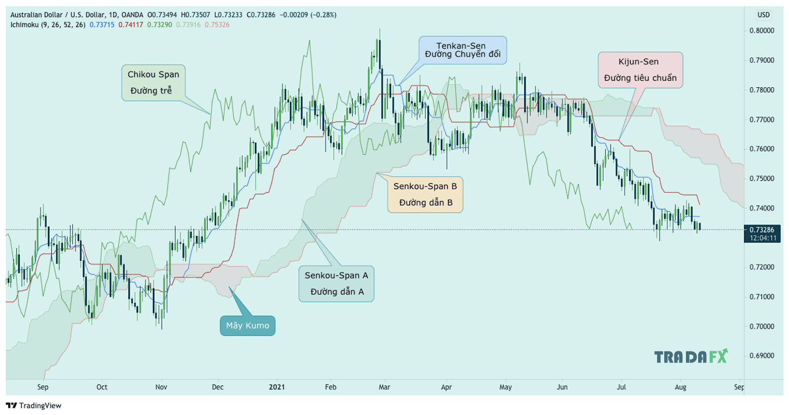 Mây Ichimoku Là Gì? Hướng Dẫn Sử Dụng Chỉ Báo Ichimoku Chuyên Sâu 15 Ichimoku: Hướng dẫn từ cơ bản đến nâng cao
