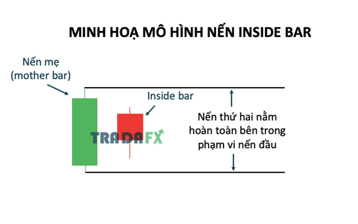 Tất tần tật kiến thức về mô hình nến Inside Bar Binary Option Viet Nam