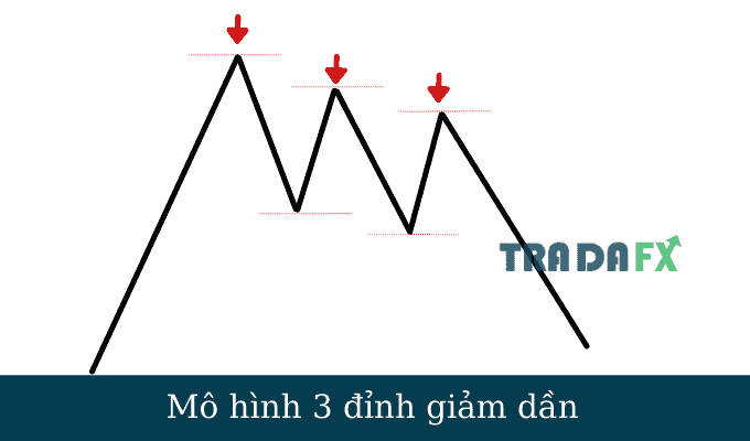 Mô hình 3 đỉnh hạn chế dần dần (Three Falling Peak)