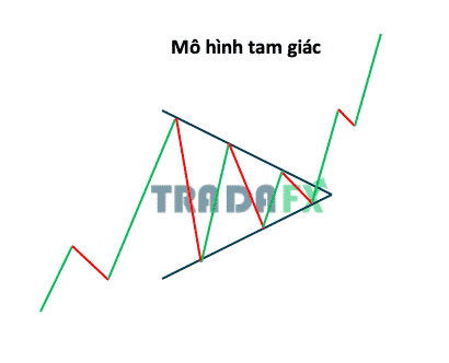 Bật mí kiến thức về mô hình tam giác là gì  Binary Option Viet Nam