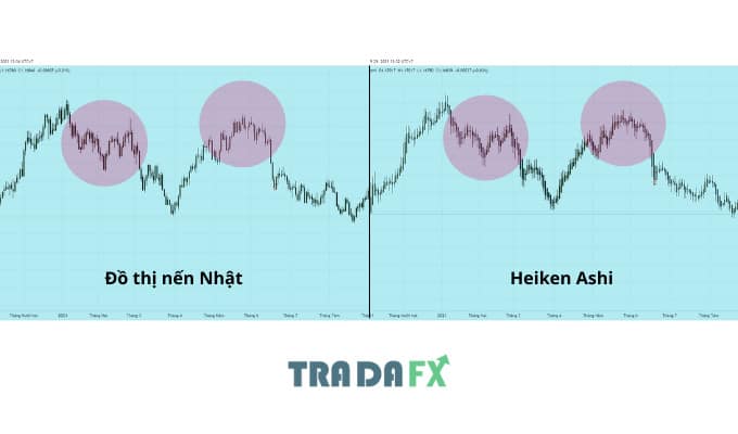 Nến Heiken Ashi Là Gì? Chiến Thuật Giao Dịch Với Nến Heikin Ashi 20 Nến Heiken Ashi là gì?