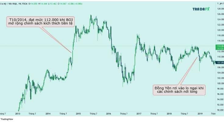 Các Ngân Hàng Trung Ương Tác Động Như Nào Đến Thị Trường Forex? 17 Tác động của Ngân hàng Trung ương Nhật Bản tới đồng Yên