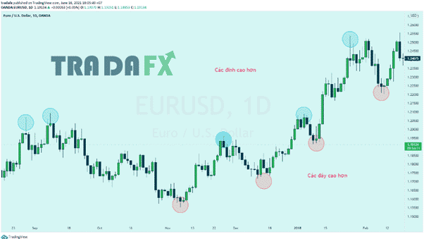 Tổng Hợp Các Chiến Lược Giao Dịch Forex Hay Nhất 13 Nhận diện xu hướng