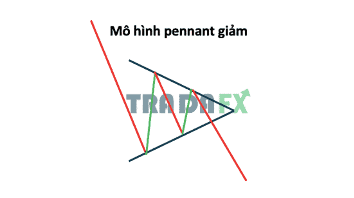 Mô hình giá Flag trong giao dịch Forex  Investingvn