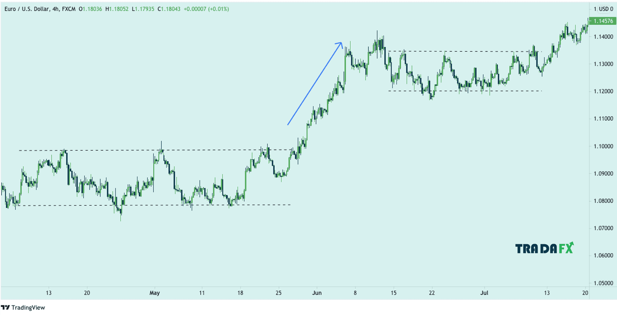 Xu hướng là gì? 3 Trend chính trong thị trường Forex 15 Giai đoạn phân phối