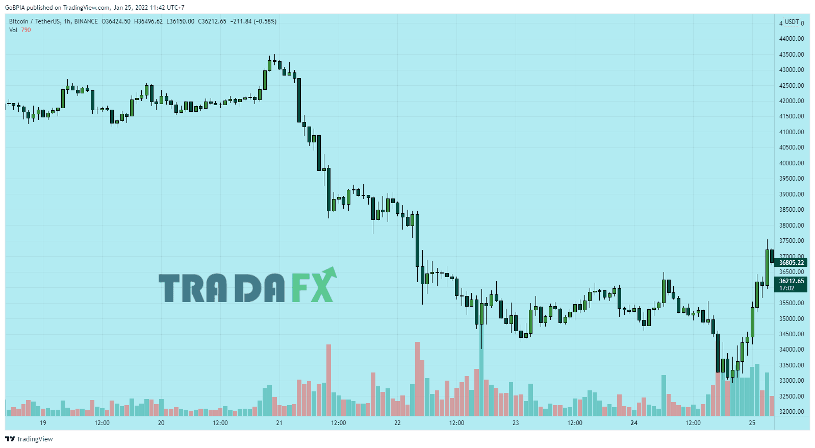 Volume Là Gì? Mối Quan Hệ Giữa Giá Và Khối Lượng Volume Giao Dịch 14 Ví dụ Volume trong Bitcoin