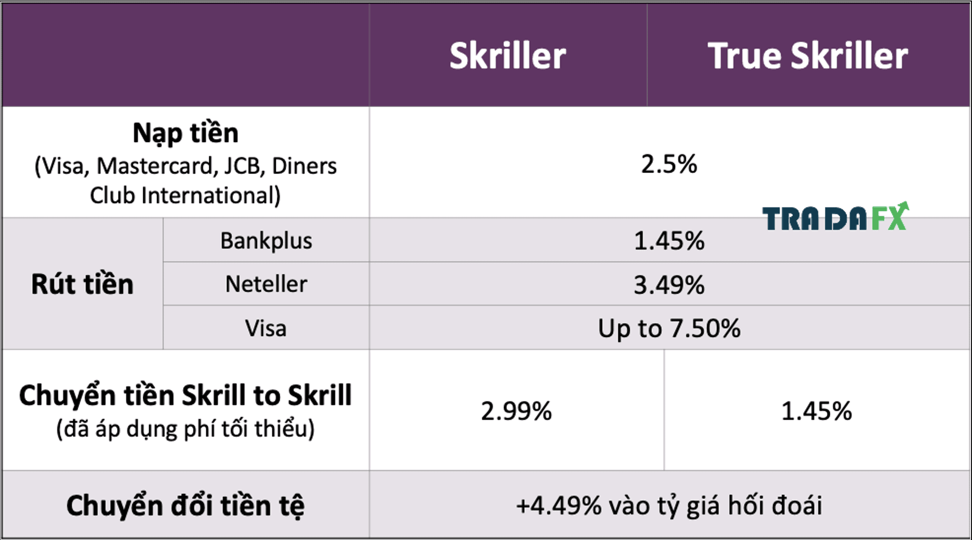 Skrill Là Gì? Đánh Giá Ví Điện Tử Thanh Toán Online An Toàn, Nhanh Chóng 17 Các chi phí áp dụng cho tài khoản Skrill