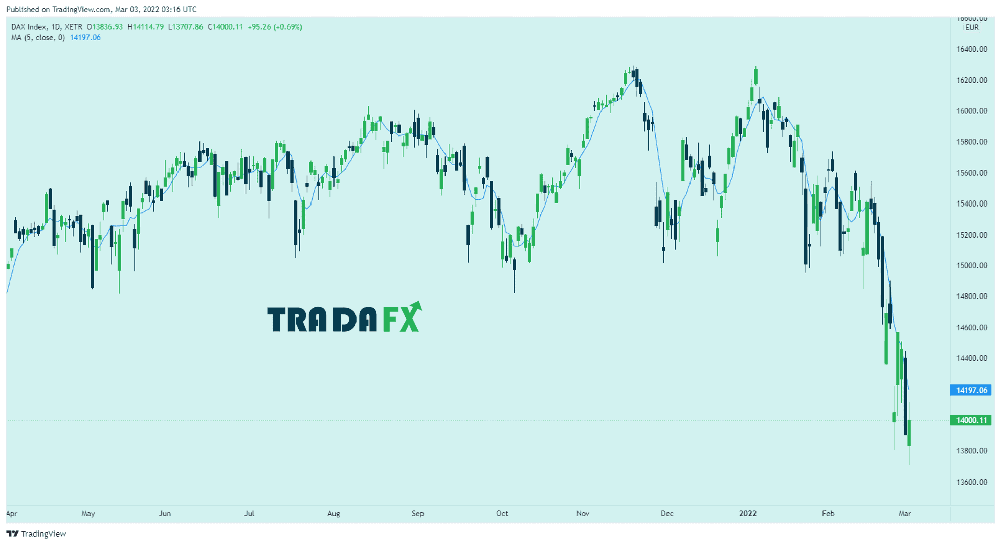 Nhận định thị trường ngày 03/03/2022 11 Biểu đồ Dax ngày 03/03 khung daily
