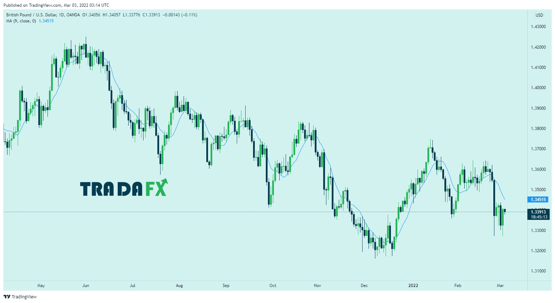 Nhận định thị trường ngày 03/03/2022 8 Biểu đồ GBP/USD khung daily ngày 03/03