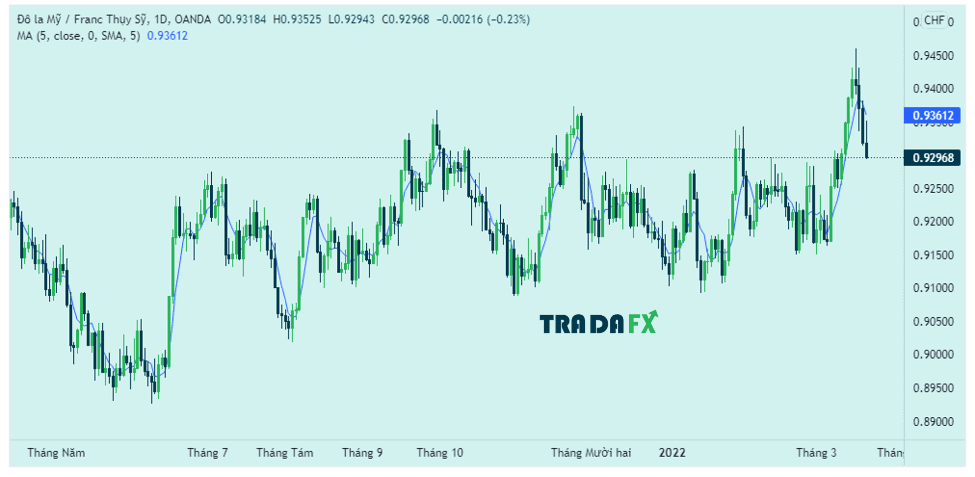 Nhận định thị trường ngày 21/03/2022 9 nhan-dinh-thi-truong-ngay-21-03-usd-chf