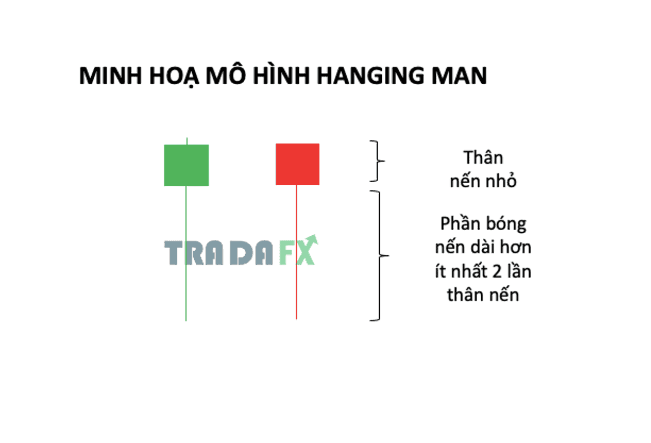 4 Cặp Nến Đảo Chiều Cực Mạnh Trong Forex 9 Ví dụ mô hình Hanging man