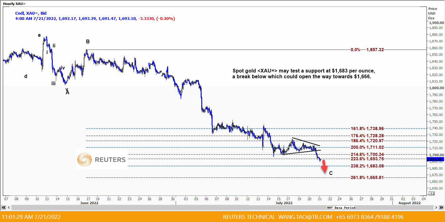 Phân tích giá vàng ngày 21/07/2022 2 gold 21-7-22