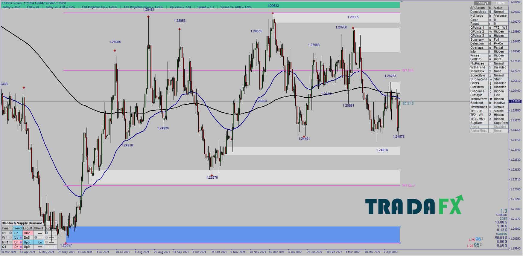 Nhận Định Thị Trường Ngày 22/4/2022 8 nhan-dinh-thi-truong-ngay-22-4-usd-cad