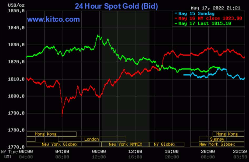 Tin Tức Giá Vàng Ngày 18/5/2022 - Vàng Giảm Sau Phát Biểu Của Ông Powell 4 gold price 18 5