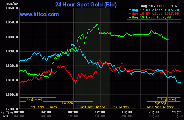 Tin Tức Giá Vàng Ngày 20/5/2022 - Vàng, Bạc Tăng Vững Chắc Khi USD Index Lao Dốc 3 gold price 20 5