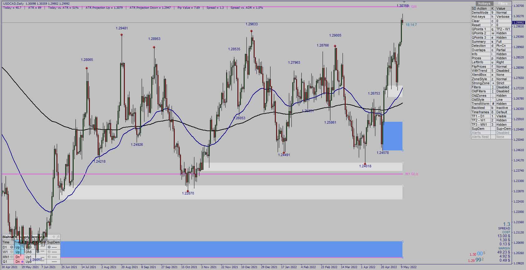Nhận Định Thị Trường Ngoại Hối Ngày 10/5/2022 8 nhan-dinh-thi-truong-ngay-10-5-usd-cad