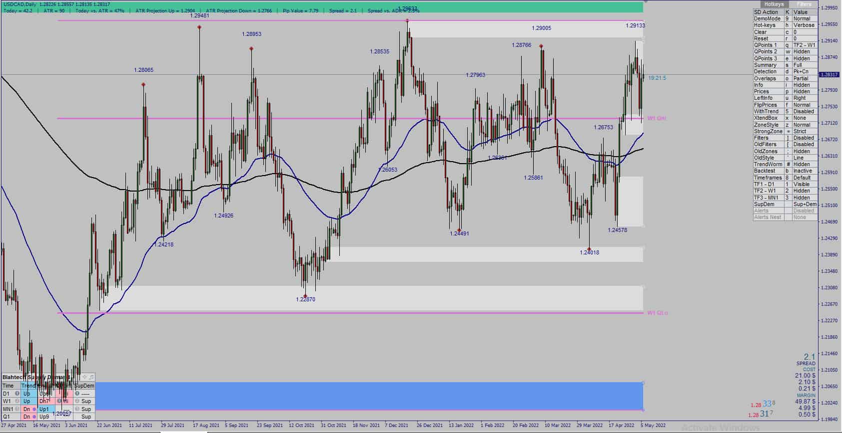 Nhận Định Thị Trường Ngoại Hối Ngày 6/5/2022 8 nhan-dinh-thi-truong-ngay-6-5-usd-cad