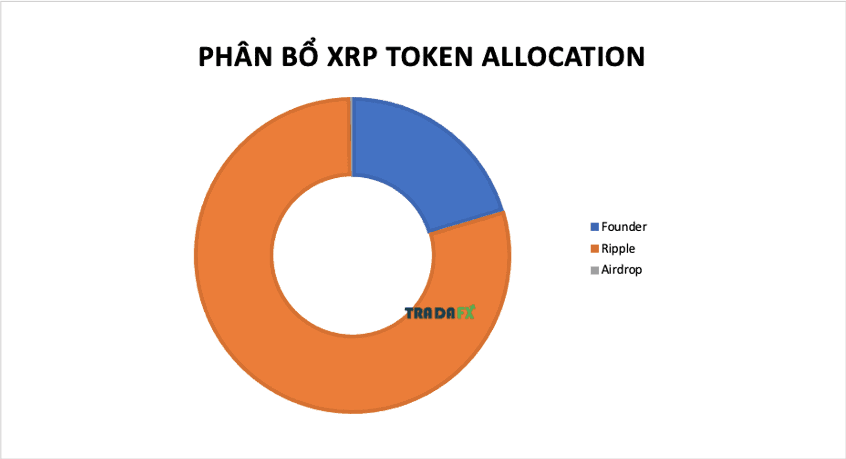 Phân bổ XRP token allocation