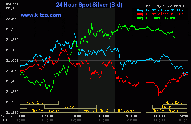 Tin Tức Giá Vàng Ngày 20/5/2022 - Vàng, Bạc Tăng Vững Chắc Khi USD Index Lao Dốc 4 silver price 20 5