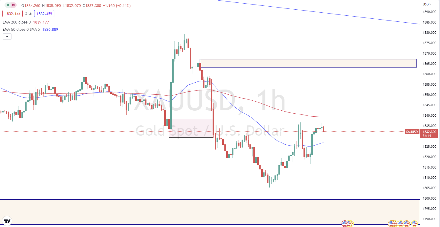 Phân Tích Giá Vàng Ngày 16/6/2022 4 phan-tich-gia-vang-xauusd-16-6-H1