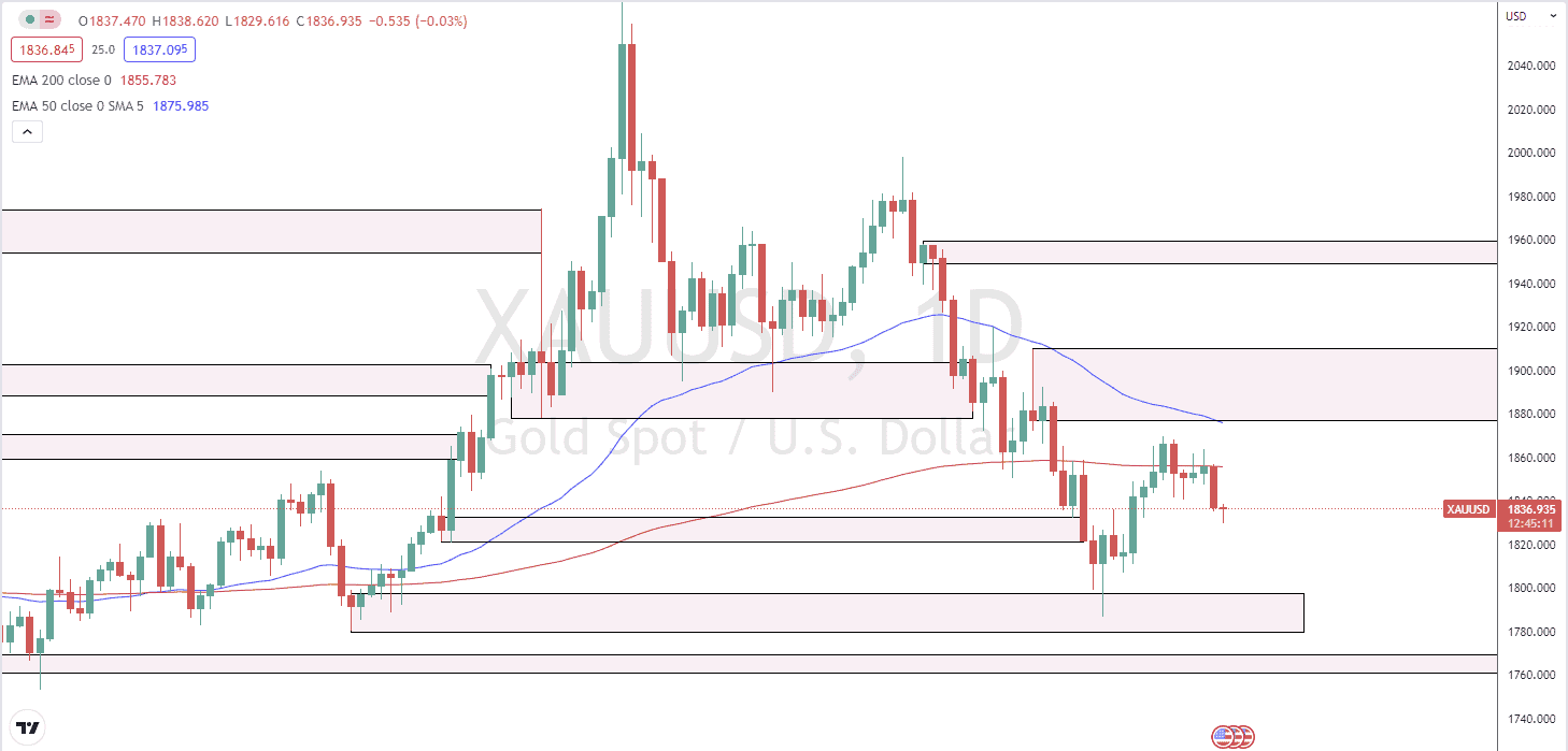 Phân Tích Giá Vàng Ngày 1/6/2022 3 xauusd-d1-1-6