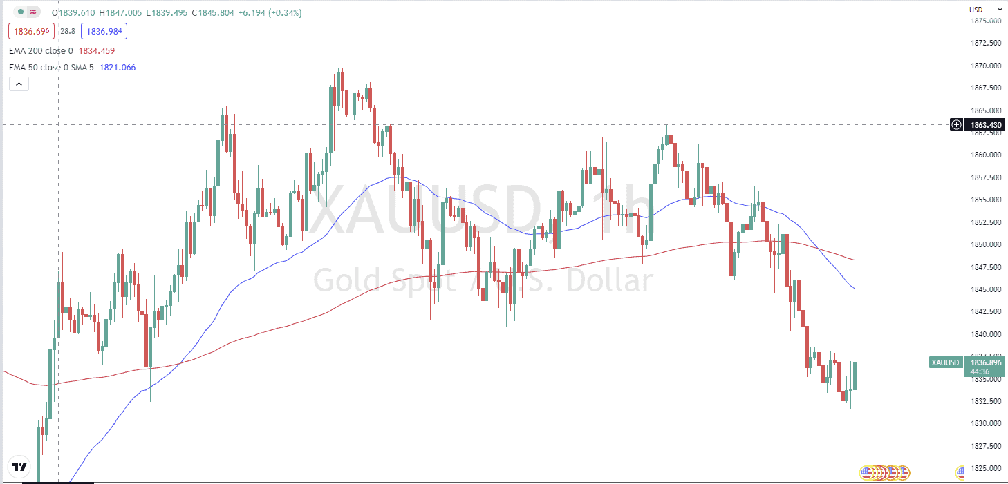 Phân Tích Giá Vàng Ngày 1/6/2022 4 xauusd-h1-1-6