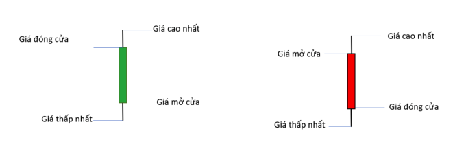 Cách xem biểu đồ chứng khoán dành cho người mới bắt đầu 12 Mo hinh nen nhat 3 1