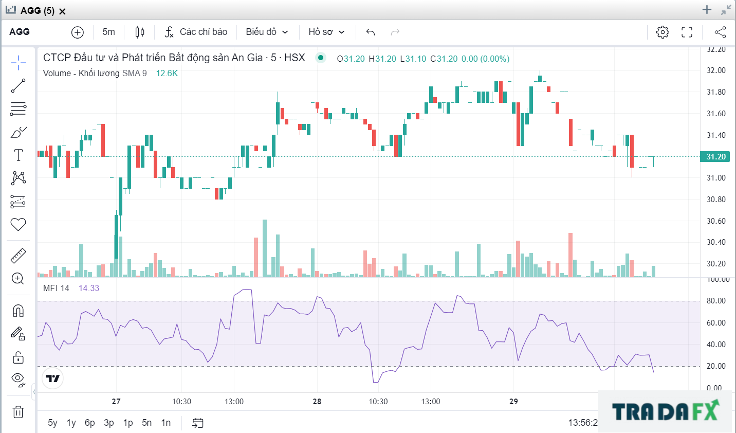 Chỉ báo MFI là gì? Cách thức áp dụng của chỉ báo MFI ( Money Flow Index) 5 Chỉ báo MFI