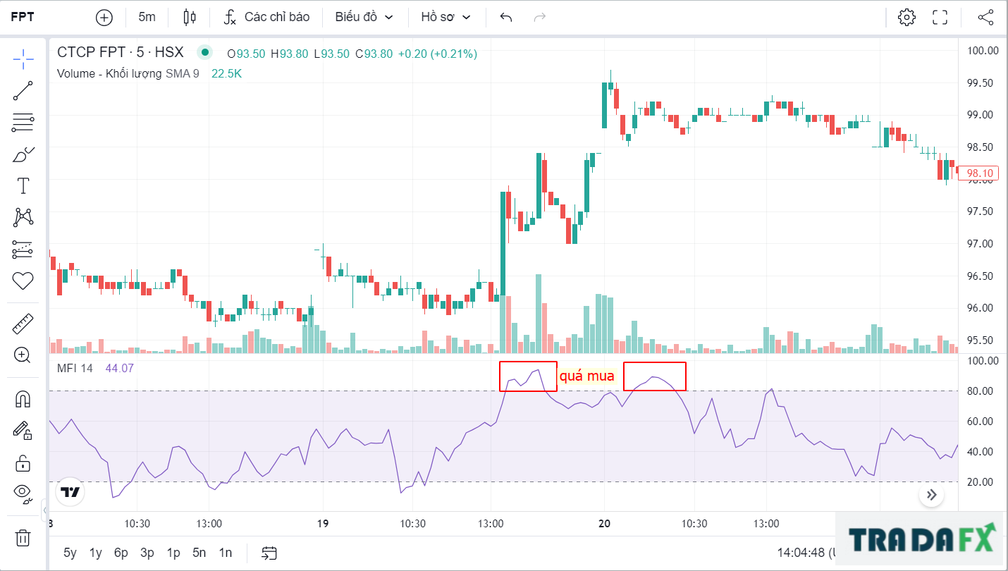 Chỉ báo MFI là gì? Cách thức áp dụng của chỉ báo MFI ( Money Flow Index) 6 MFI1