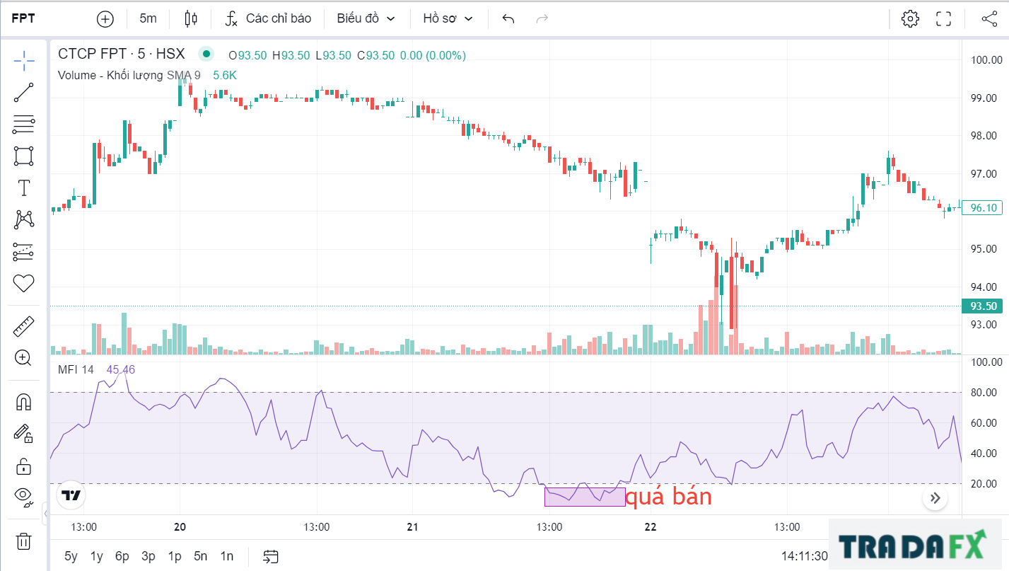 Chỉ báo MFI là gì? Cách thức áp dụng của chỉ báo MFI ( Money Flow Index) 7 MFI2