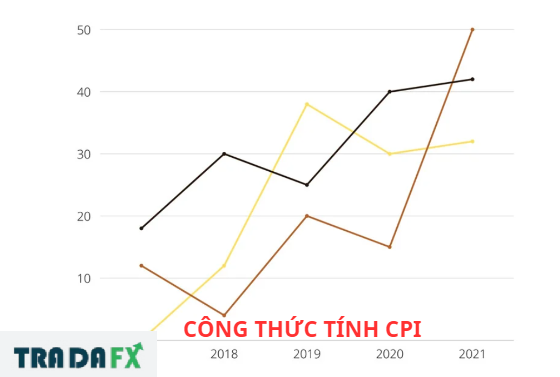 Chỉ số CPI là gì? Ý nghĩa và cách tính chỉ số tiêu dùng CPI 7 CPI1