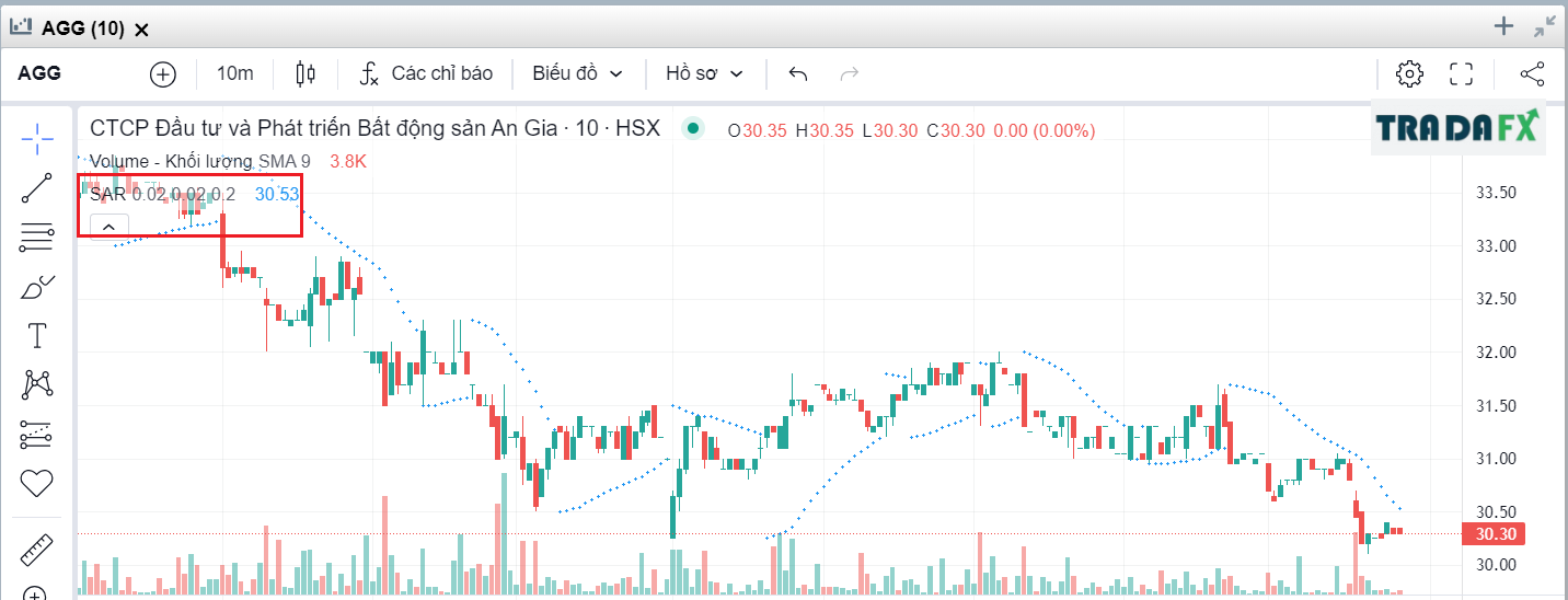 Chỉ báo Parabolic sar là gì? Cách thức hoạt động của chỉ báo Parabilic sar như thế nào? 5 Chỉ báo Parabolic sar