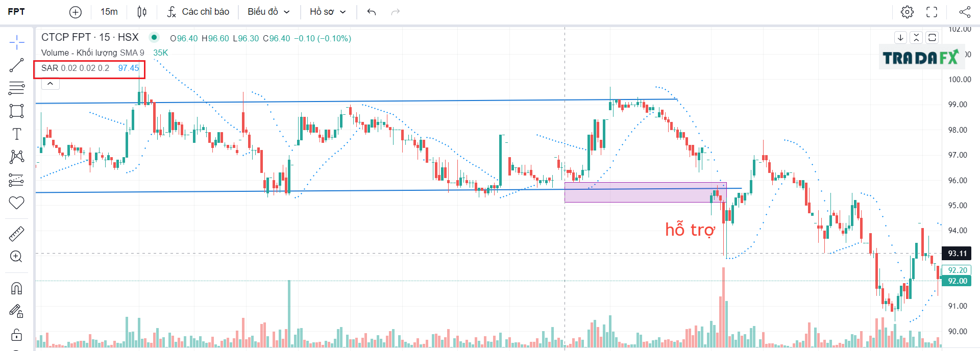 Chỉ báo Parabolic sar là gì? Cách thức hoạt động của chỉ báo Parabilic sar như thế nào? 7 PSAR1 1