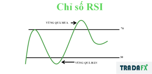 Chỉ báo RSI là gì? Cách sử dụng chỉ báo RSI hiệu quả. 9 RSI3
