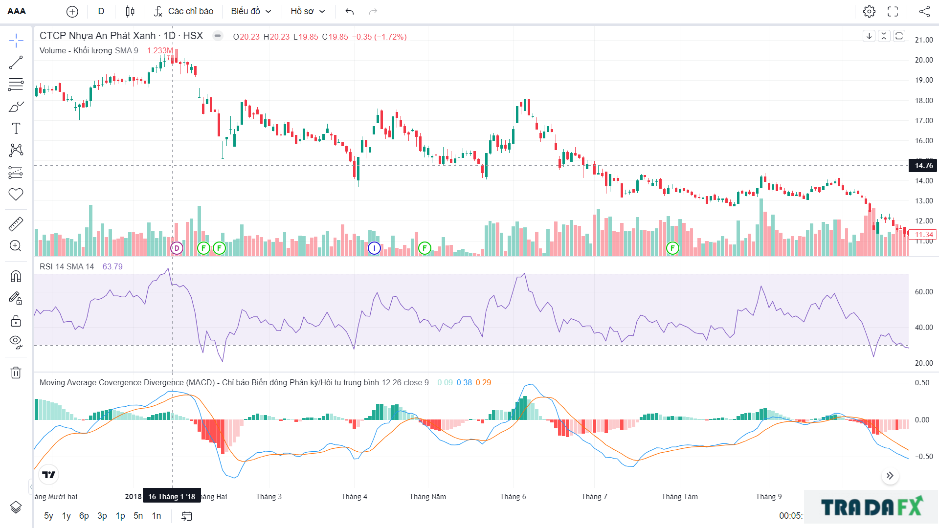Chỉ báo RSI là gì? Cách sử dụng chỉ báo RSI hiệu quả. 14 RSI6