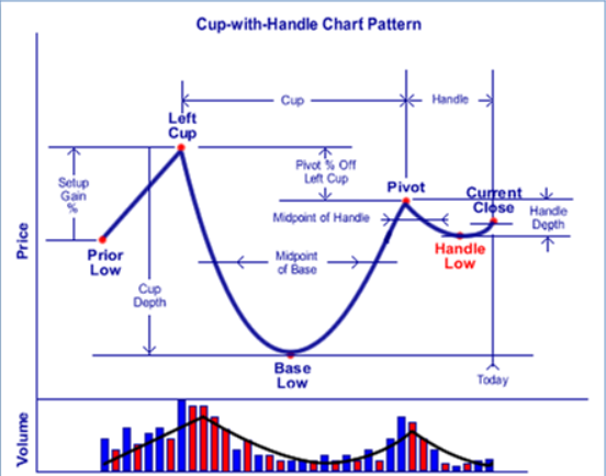 Mô hình cốc tay cầm là gì? Cách giao dịch với mô hình Cup and Handle hiệu quả. 7 Cốc tay cầm