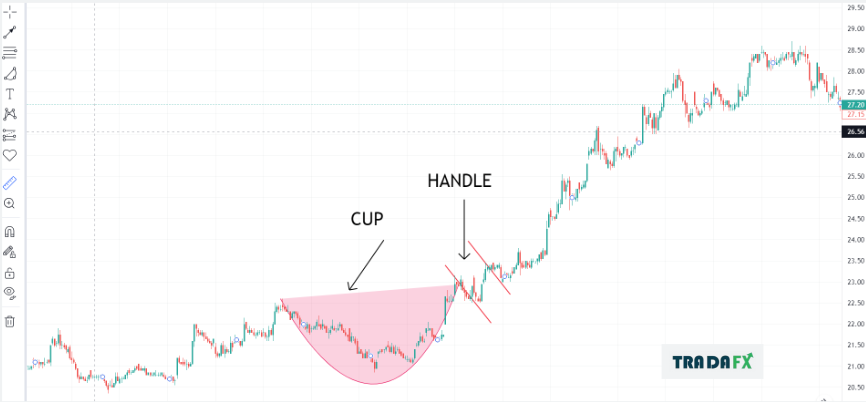 Mô hình cốc tay cầm là gì? Cách giao dịch với mô hình Cup and Handle hiệu quả. 8 CUP2