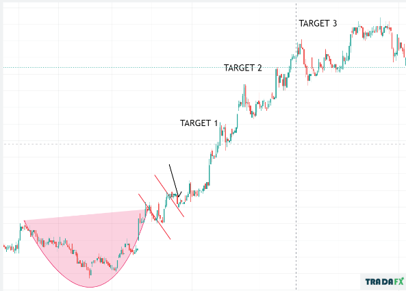 Mô hình cốc tay cầm là gì? Cách giao dịch với mô hình Cup and Handle hiệu quả. 11 CUP4.3