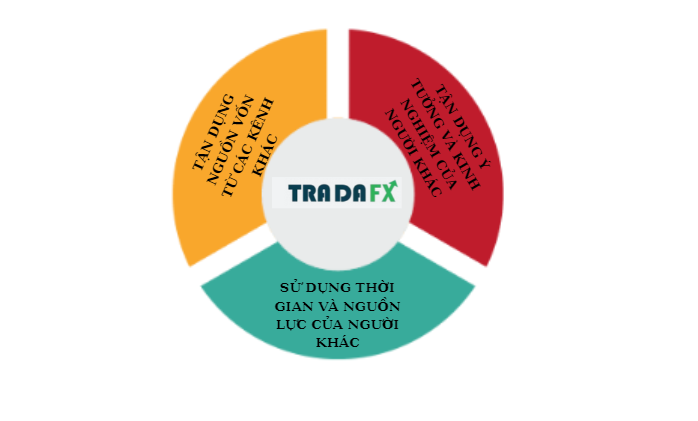 Đòn bẩy là gì? Công thức đòn bẩy tài chính trong đầu tư 8 db6
